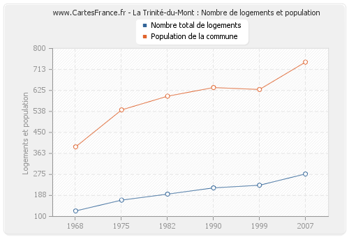 La Trinité-du-Mont : Nombre de logements et population